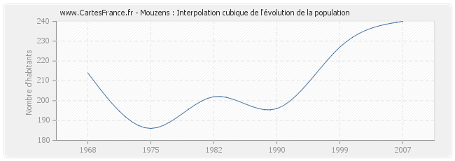 Mouzens : Interpolation cubique de l'évolution de la population