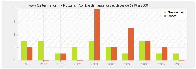 Mouzens : Nombre de naissances et décès de 1999 à 2008