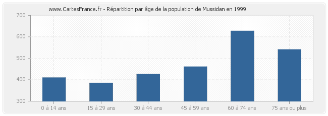 Répartition par âge de la population de Mussidan en 1999