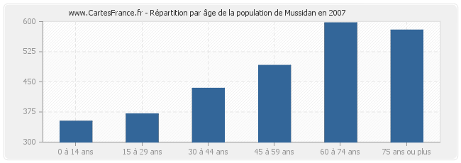 Répartition par âge de la population de Mussidan en 2007