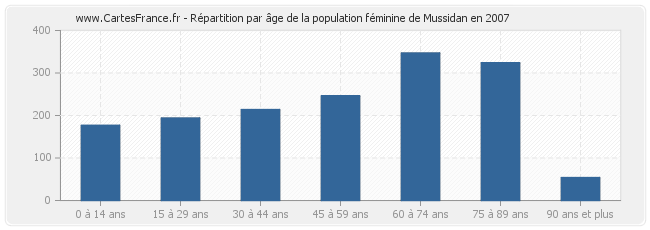 Répartition par âge de la population féminine de Mussidan en 2007