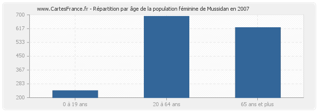 Répartition par âge de la population féminine de Mussidan en 2007