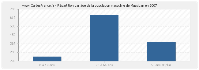 Répartition par âge de la population masculine de Mussidan en 2007