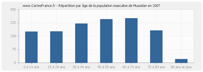 Répartition par âge de la population masculine de Mussidan en 2007