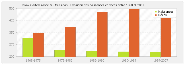 Mussidan : Evolution des naissances et décès entre 1968 et 2007