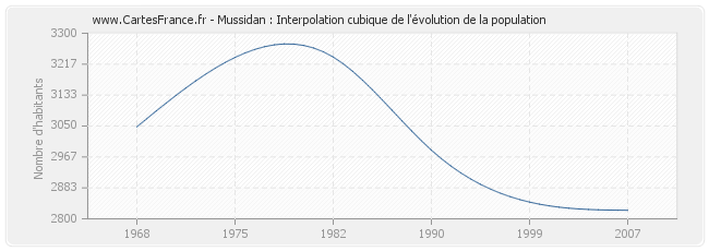 Mussidan : Interpolation cubique de l'évolution de la population