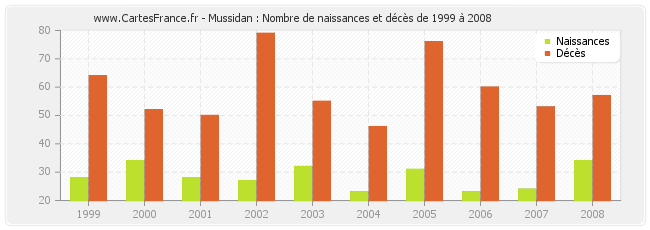 Mussidan : Nombre de naissances et décès de 1999 à 2008