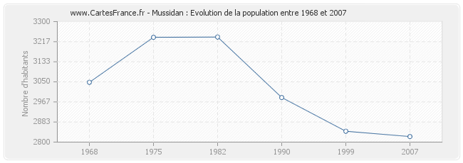 Population Mussidan