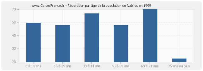 Répartition par âge de la population de Nabirat en 1999