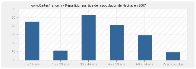 Répartition par âge de la population de Nabirat en 2007