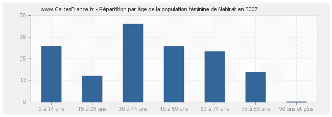 Répartition par âge de la population féminine de Nabirat en 2007