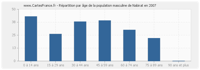 Répartition par âge de la population masculine de Nabirat en 2007