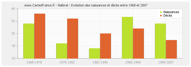 Nabirat : Evolution des naissances et décès entre 1968 et 2007