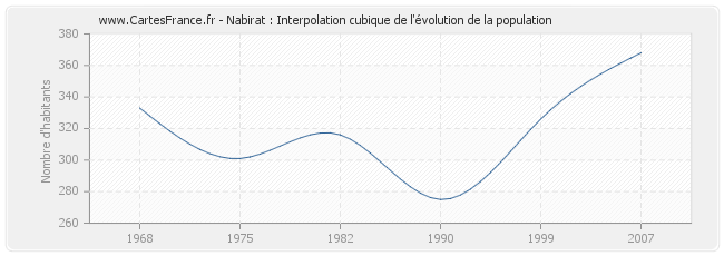 Nabirat : Interpolation cubique de l'évolution de la population