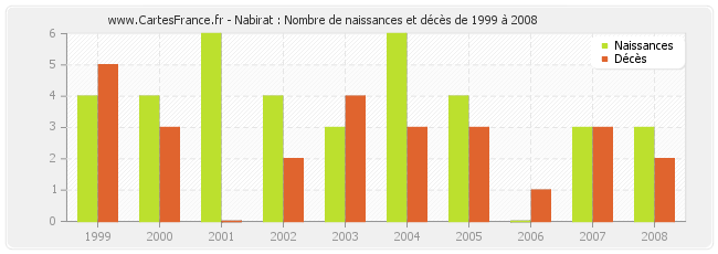 Nabirat : Nombre de naissances et décès de 1999 à 2008