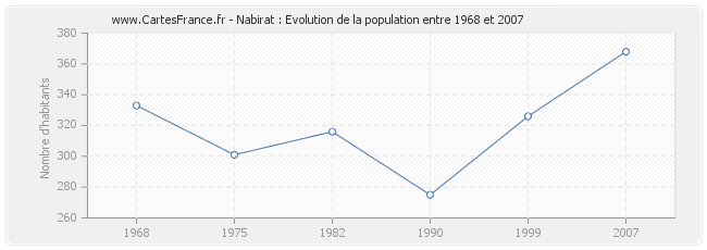 Population Nabirat