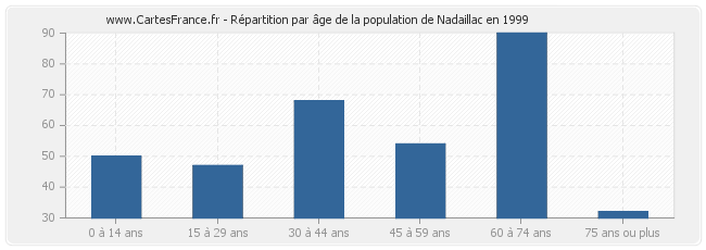 Répartition par âge de la population de Nadaillac en 1999