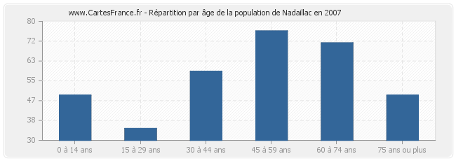 Répartition par âge de la population de Nadaillac en 2007