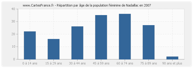 Répartition par âge de la population féminine de Nadaillac en 2007