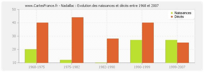 Nadaillac : Evolution des naissances et décès entre 1968 et 2007