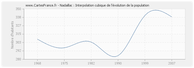 Nadaillac : Interpolation cubique de l'évolution de la population