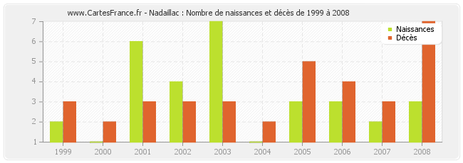 Nadaillac : Nombre de naissances et décès de 1999 à 2008