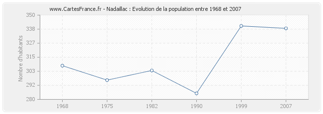 Population Nadaillac