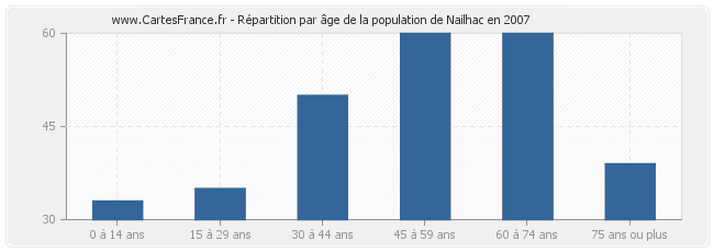 Répartition par âge de la population de Nailhac en 2007
