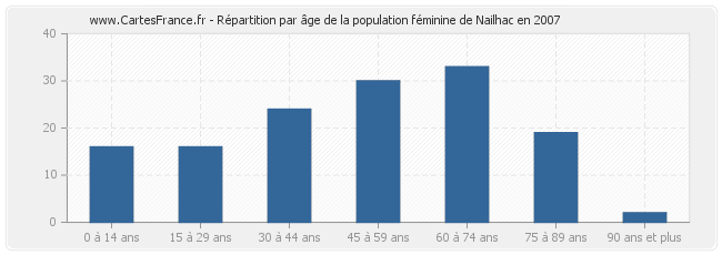 Répartition par âge de la population féminine de Nailhac en 2007