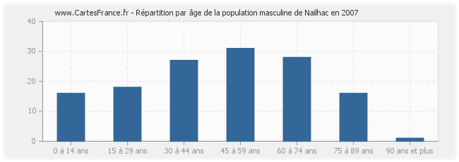 Répartition par âge de la population masculine de Nailhac en 2007