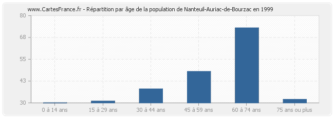 Répartition par âge de la population de Nanteuil-Auriac-de-Bourzac en 1999