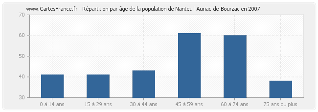 Répartition par âge de la population de Nanteuil-Auriac-de-Bourzac en 2007