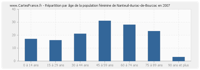 Répartition par âge de la population féminine de Nanteuil-Auriac-de-Bourzac en 2007