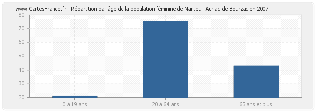 Répartition par âge de la population féminine de Nanteuil-Auriac-de-Bourzac en 2007