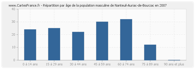 Répartition par âge de la population masculine de Nanteuil-Auriac-de-Bourzac en 2007