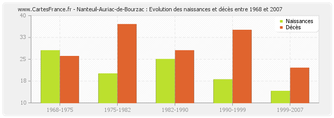 Nanteuil-Auriac-de-Bourzac : Evolution des naissances et décès entre 1968 et 2007