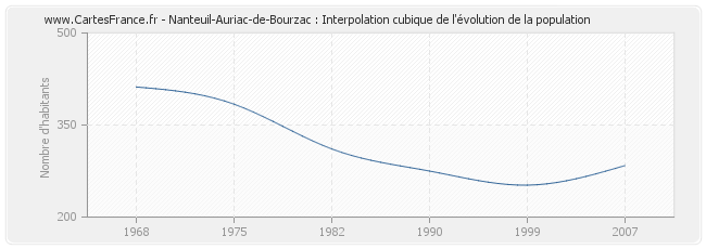 Nanteuil-Auriac-de-Bourzac : Interpolation cubique de l'évolution de la population