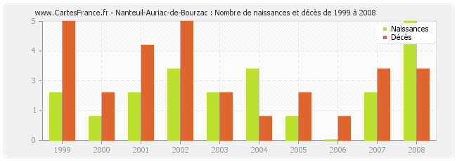 Nanteuil-Auriac-de-Bourzac : Nombre de naissances et décès de 1999 à 2008
