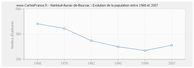 Population Nanteuil-Auriac-de-Bourzac