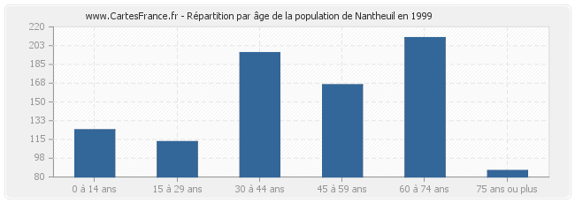 Répartition par âge de la population de Nantheuil en 1999