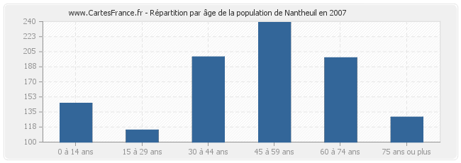 Répartition par âge de la population de Nantheuil en 2007