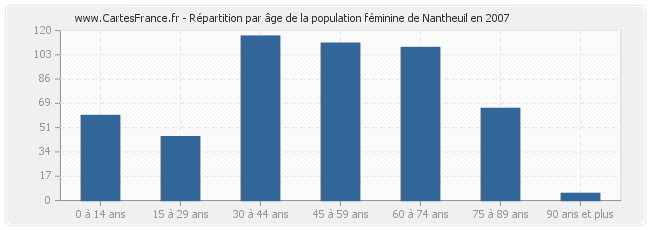 Répartition par âge de la population féminine de Nantheuil en 2007