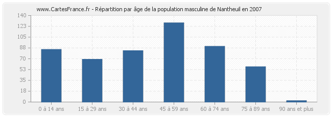 Répartition par âge de la population masculine de Nantheuil en 2007