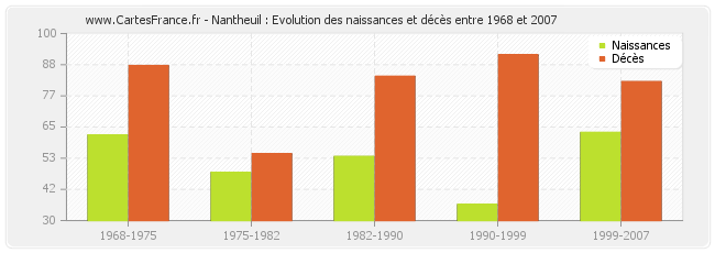 Nantheuil : Evolution des naissances et décès entre 1968 et 2007