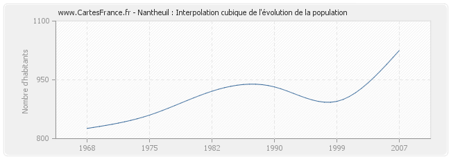 Nantheuil : Interpolation cubique de l'évolution de la population