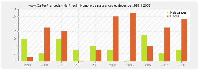 Nantheuil : Nombre de naissances et décès de 1999 à 2008