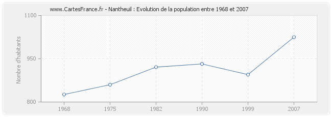 Population Nantheuil