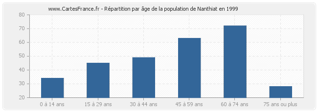 Répartition par âge de la population de Nanthiat en 1999