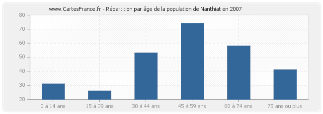 Répartition par âge de la population de Nanthiat en 2007