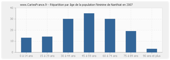 Répartition par âge de la population féminine de Nanthiat en 2007
